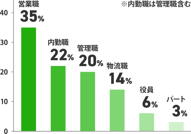 職種比率