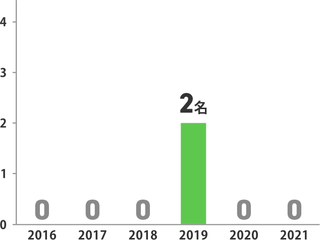 入社3年未満の離職者数