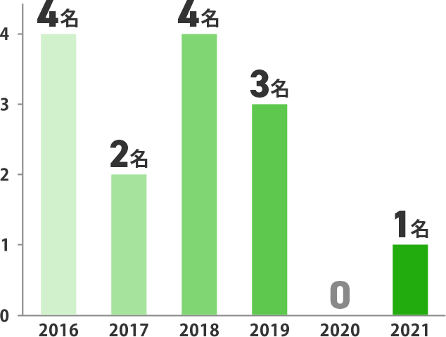 定年以外の正社員退職者数